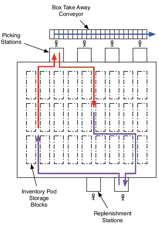 Distribution Center Layout (image source)