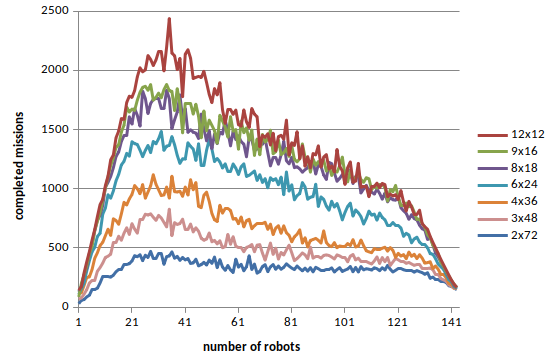 Completed tasks vs number of robots and board